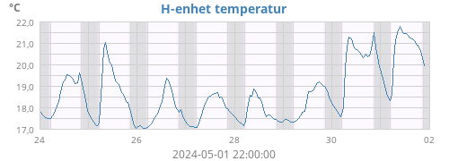 H-enhet temperatur